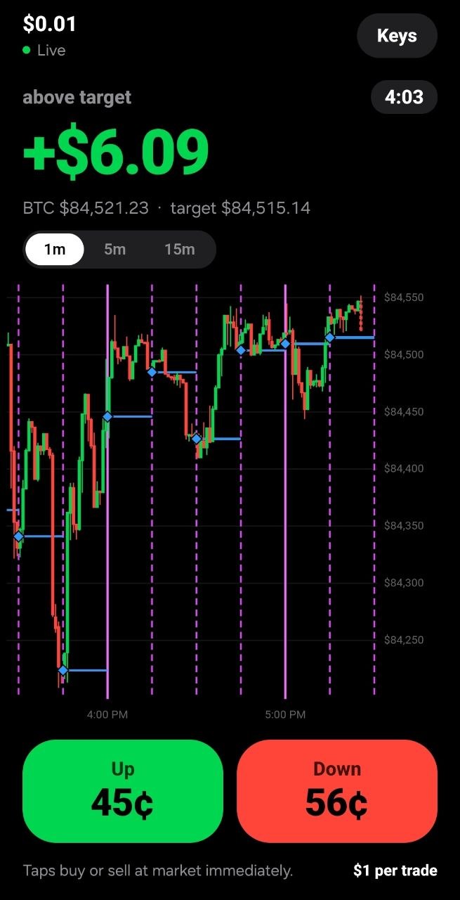 The Vwapster app on an Android phone: BTC chart with Kalshi target lines, a +$6.09 distance from target, a 4:03 countdown, and UP 45 cents and DOWN 56 cents buttons.